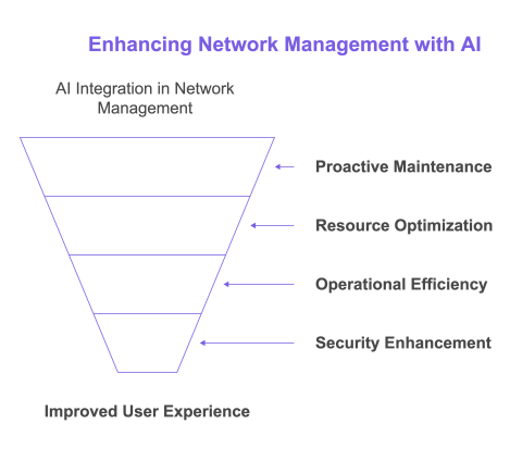 Diagram showing how network management improves with AI via predictive maintenance, resource optimization, operational efficiency and security enhancement 