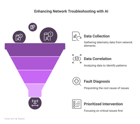 Diagram showing the ability for AI to enhance network troubleshooting