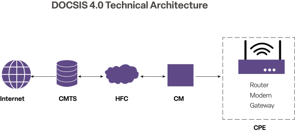 DOCSIS 4.0 Technical Architecture Overview