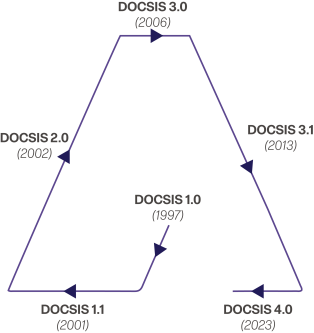 Evolution of DOCSIS - Versions 1.0 to 4.0